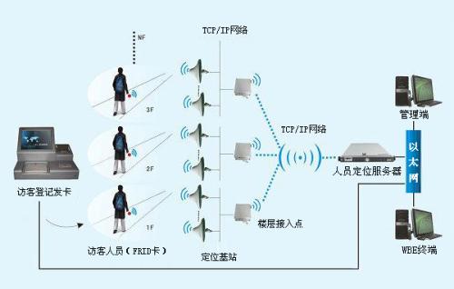 吉林龙潭区人员定位系统一号